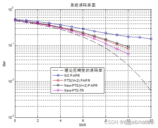 【PTS】OFDM中PAPR抑制算法PTS的matlab仿真_matlab_06